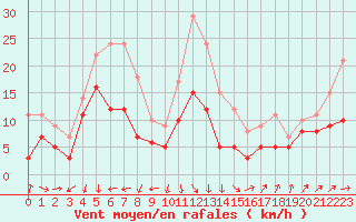 Courbe de la force du vent pour Le Talut - Belle-Ile (56)