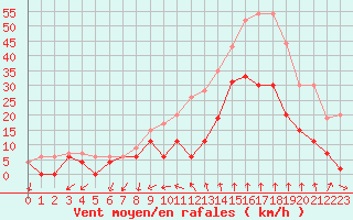 Courbe de la force du vent pour Nmes - Garons (30)