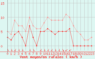 Courbe de la force du vent pour Vichy (03)