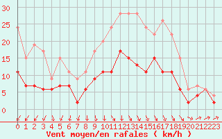 Courbe de la force du vent pour Deauville (14)