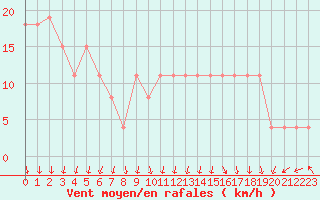 Courbe de la force du vent pour Ambrieu (01)