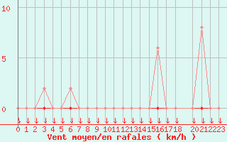 Courbe de la force du vent pour Variscourt (02)