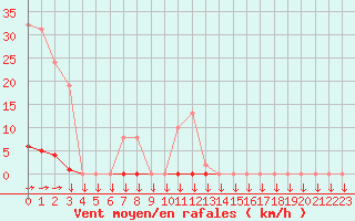 Courbe de la force du vent pour Variscourt (02)