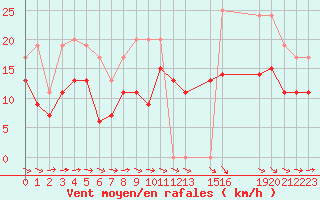 Courbe de la force du vent pour Toulouse-Francazal (31)