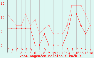 Courbe de la force du vent pour Annecy (74)