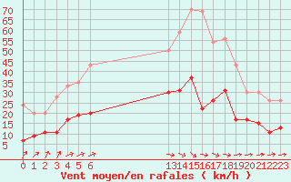 Courbe de la force du vent pour Prigueux (24)