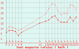 Courbe de la force du vent pour Rouen (76)