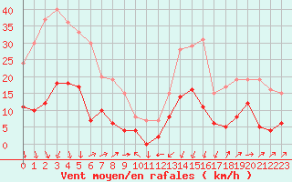 Courbe de la force du vent pour Formigures (66)