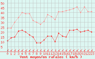 Courbe de la force du vent pour Mont-Saint-Vincent (71)