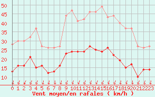 Courbe de la force du vent pour Montlimar (26)