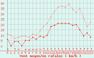 Courbe de la force du vent pour Nmes - Garons (30)