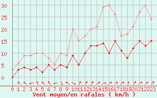 Courbe de la force du vent pour Figari (2A)