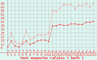 Courbe de la force du vent pour Ploudalmezeau (29)