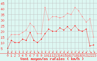 Courbe de la force du vent pour Strasbourg (67)
