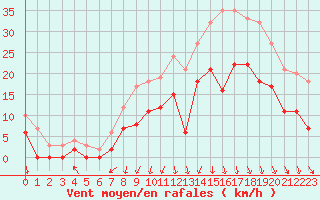 Courbe de la force du vent pour Alenon (61)