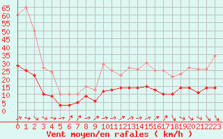 Courbe de la force du vent pour Aurillac (15)