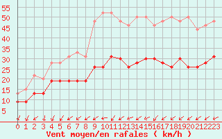 Courbe de la force du vent pour Limoges (87)