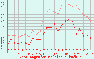 Courbe de la force du vent pour Saint-Etienne (42)