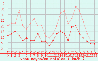 Courbe de la force du vent pour Albi (81)