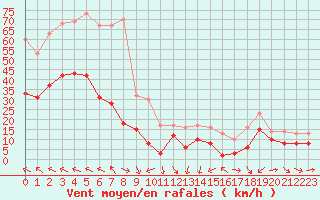 Courbe de la force du vent pour Perpignan (66)