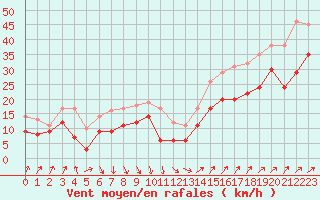 Courbe de la force du vent pour Cap Gris-Nez (62)