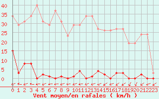 Courbe de la force du vent pour Trgueux (22)