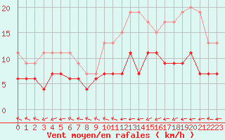 Courbe de la force du vent pour Belfort-Dorans (90)