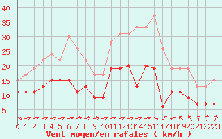Courbe de la force du vent pour Saint-Brieuc (22)
