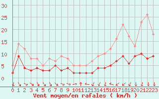 Courbe de la force du vent pour Beauvais (60)