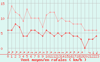 Courbe de la force du vent pour Mont-de-Marsan (40)