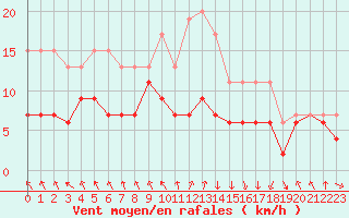 Courbe de la force du vent pour Biarritz (64)