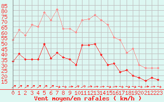 Courbe de la force du vent pour Mont-Saint-Vincent (71)