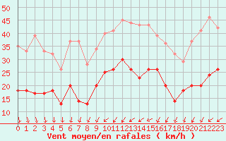 Courbe de la force du vent pour Le Talut - Belle-Ile (56)