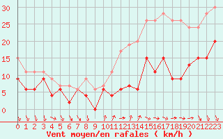 Courbe de la force du vent pour Laval (53)