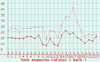 Courbe de la force du vent pour Beauvais (60)