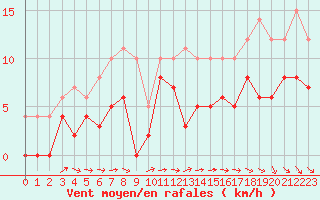 Courbe de la force du vent pour Tours (37)