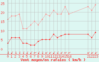 Courbe de la force du vent pour Ploeren (56)