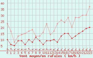 Courbe de la force du vent pour Brest (29)