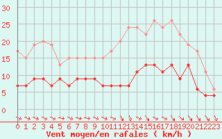 Courbe de la force du vent pour Montauban (82)