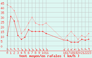 Courbe de la force du vent pour Leucate (11)