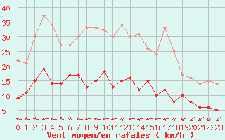 Courbe de la force du vent pour Angers-Beaucouz (49)