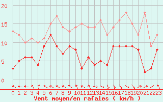 Courbe de la force du vent pour Pau (64)
