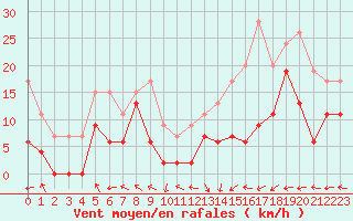 Courbe de la force du vent pour Pau (64)