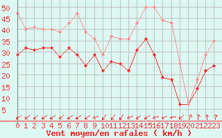 Courbe de la force du vent pour Ouessant (29)