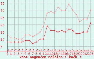 Courbe de la force du vent pour Deauville (14)