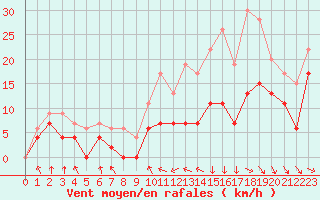 Courbe de la force du vent pour Toulouse-Blagnac (31)
