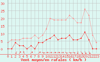 Courbe de la force du vent pour Besanon (25)