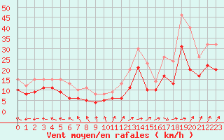 Courbe de la force du vent pour Avord (18)