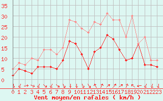 Courbe de la force du vent pour Hyres (83)