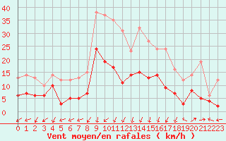 Courbe de la force du vent pour Saint-Auban (04)